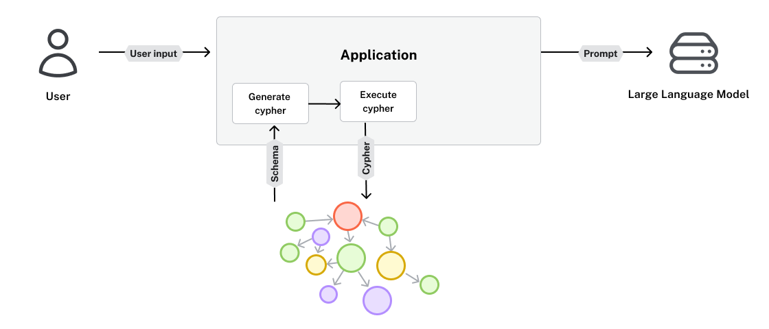 The Cypher statement is executed by the application and the results are returned to the application