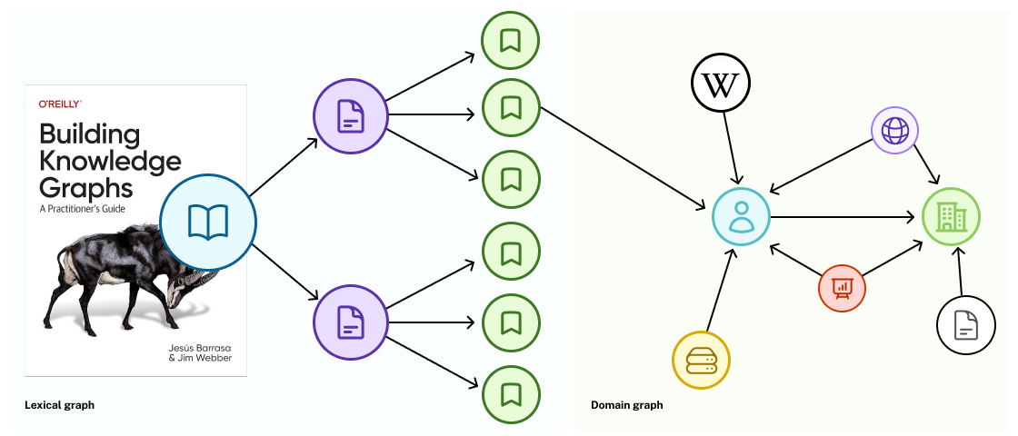 a knowledge graph diagram showing the lexical graph on the left hand side with a book, chapters and pages and on the right the people and companies in the book along with references from other sources including Wikipedia