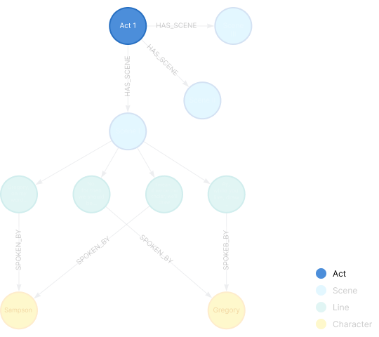 A knowledge graph diagram highlighting an Act node