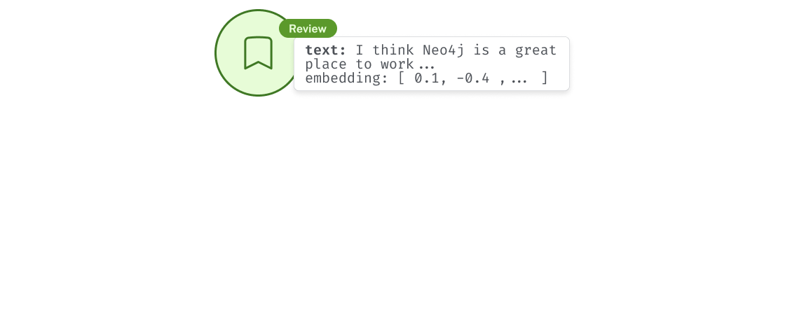 A graph diagram with a Review node and the text property "Neo4j is a great place to work"