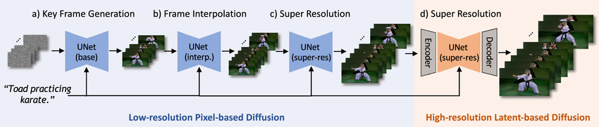 Steps of video generation