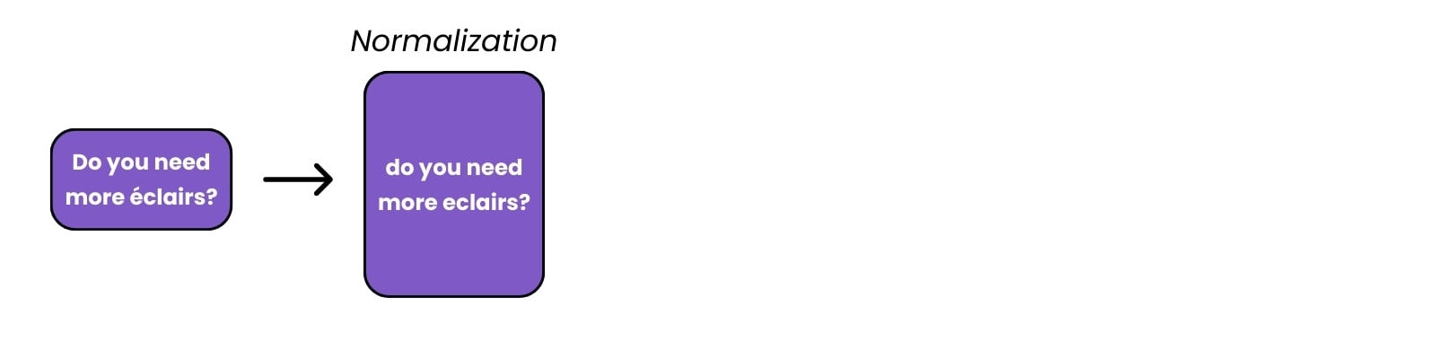 Flow diagram of text preprocessing up to normalization