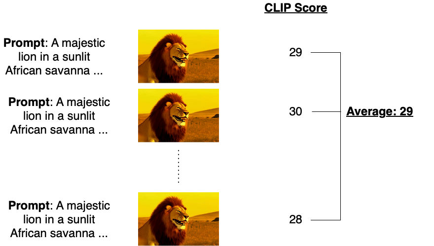 CLIP video score comparison approach diagram