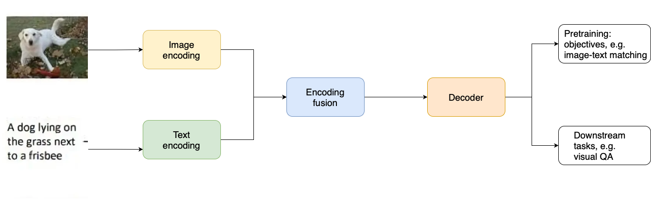Diagram of vision language model architectures in general