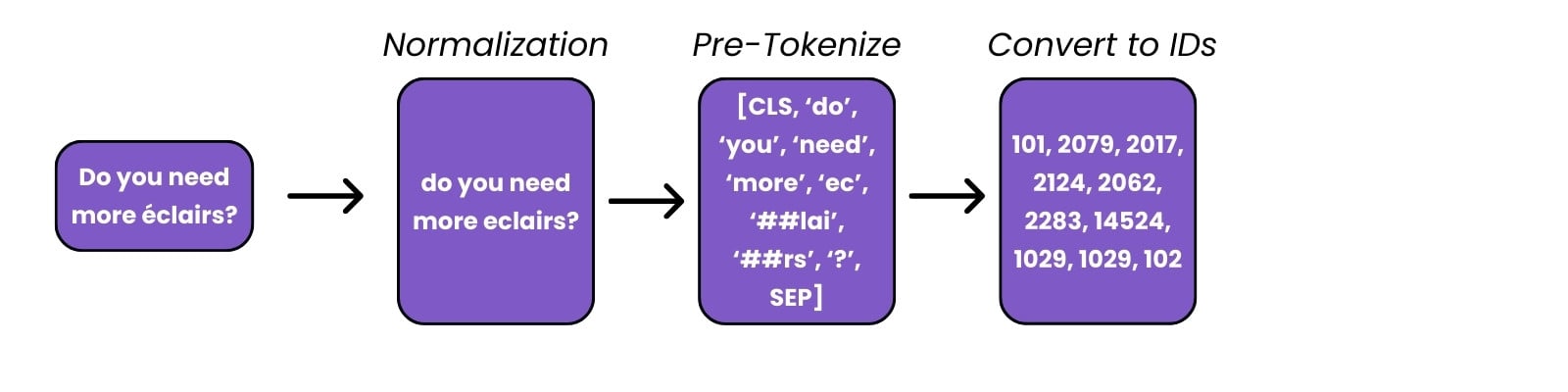 Continuation of flow diagram to ID conversion and padding