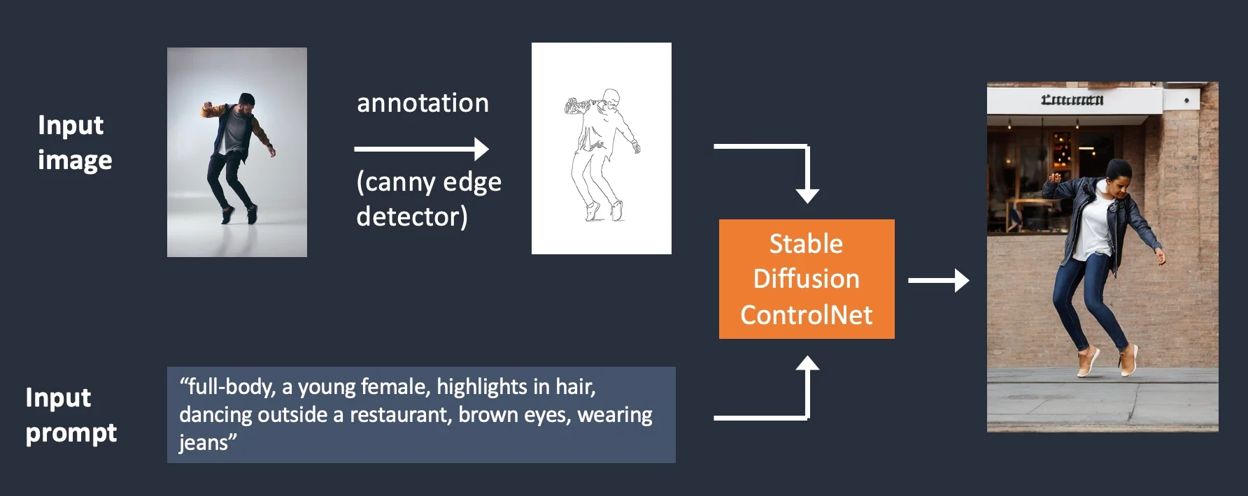 Diagram showing the custom image editing approach with a Canny filter and ControlNet
