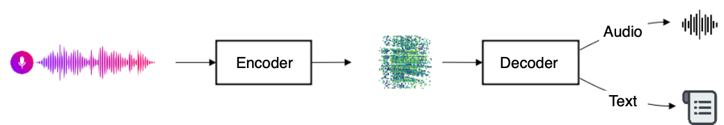Audio is encoded, then decoded into either audio and text.