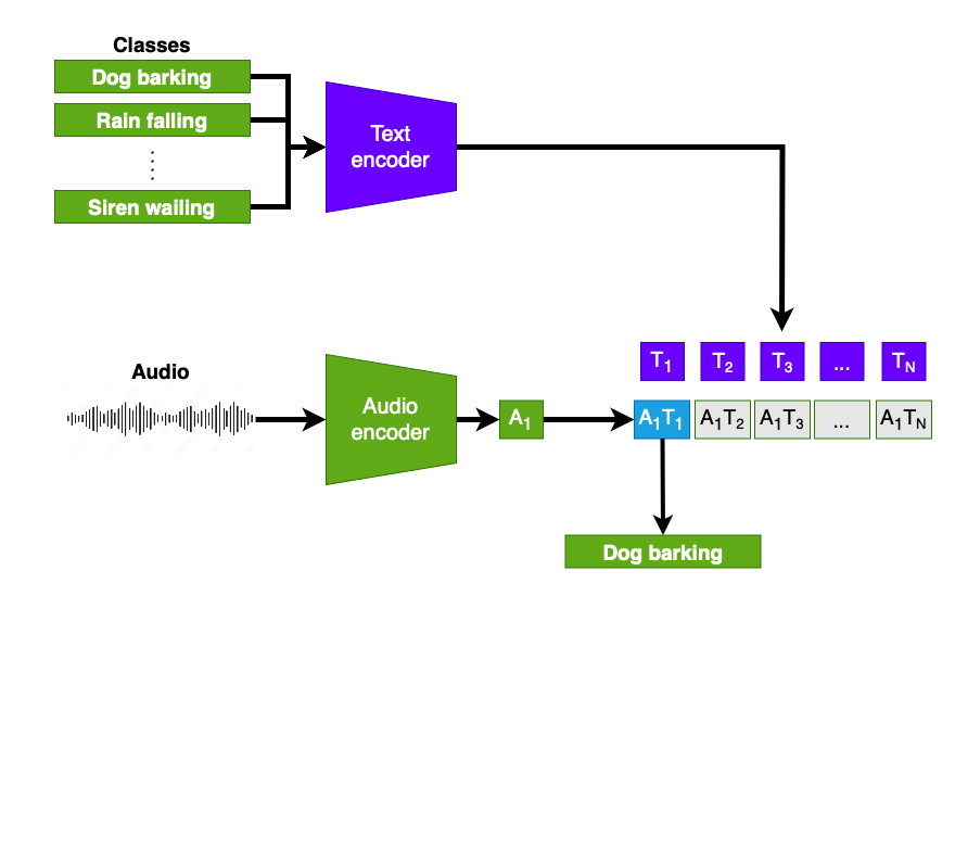 Zoom in of the late fusion approach part 1: CLAP