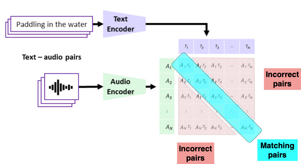 CLAP diagram showing the matching of embeddings
