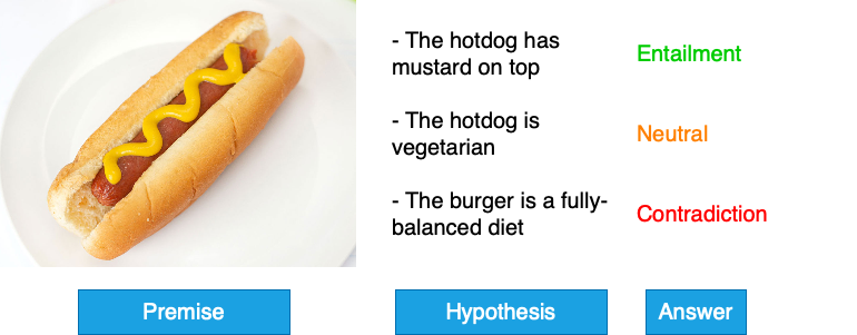 Entailment example using a hotdog with entailment, neutral, and contradicting hypotheses