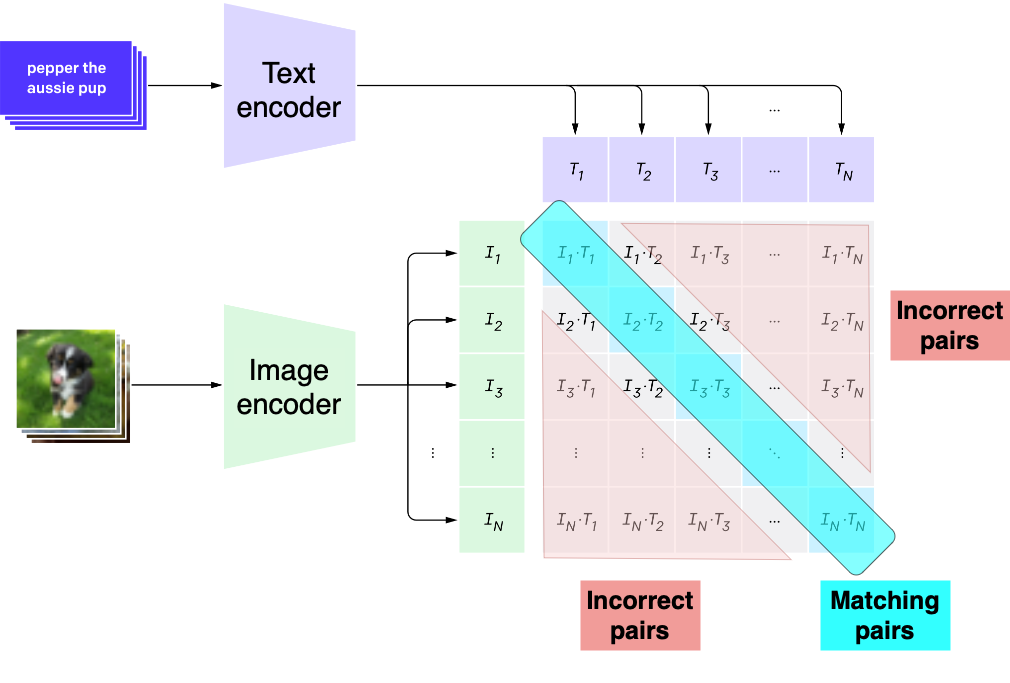 CLIP text and image encoding diagram