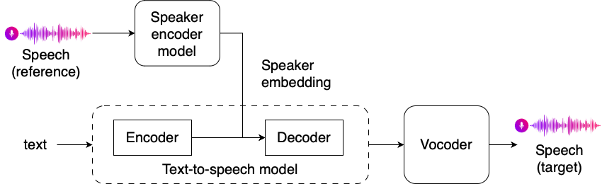 Diagram of how a speech embedding fits in a speech generation pipeline