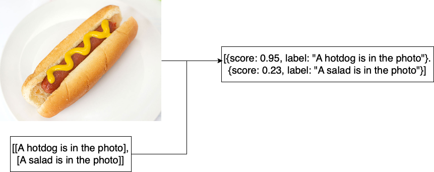 Matchings example using a hotdog and associated statements