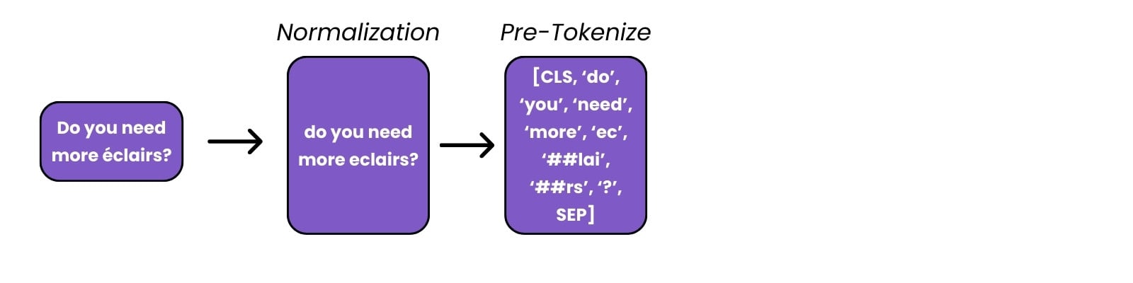 Continuation of flow diagram to tokenization