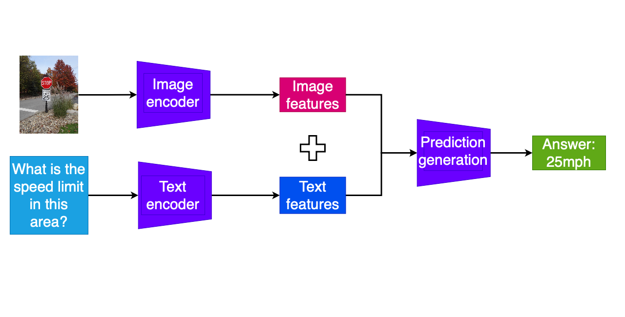 Diagram showing the processing of image and text in a VQA model