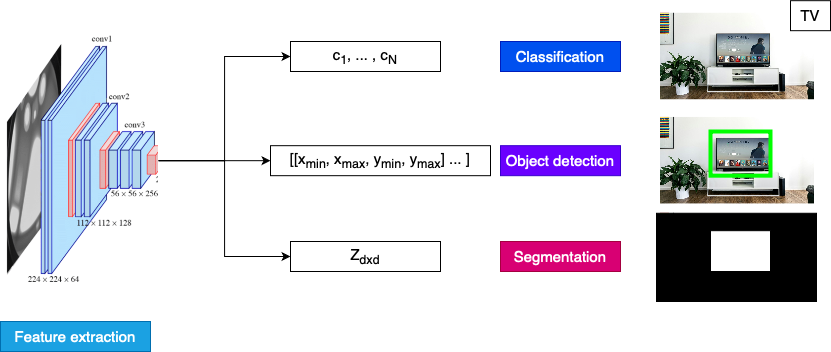 Vision tasks diagram