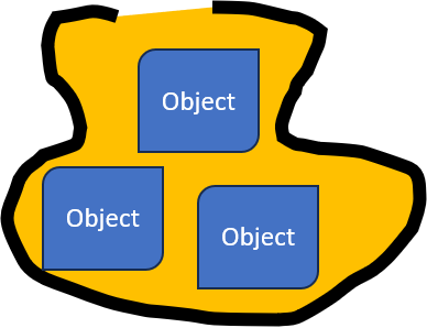 HashSet are unordered bags of objects allowing one null