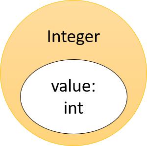Wrapper objects contain a primitive as their value