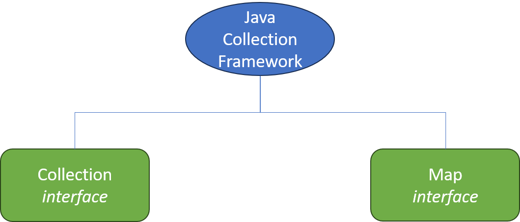 Collections Framework has two basic types: Collection and Map