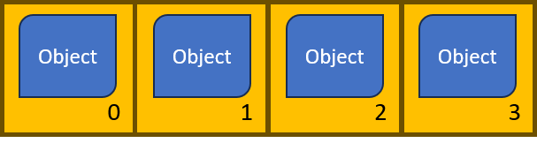 ArrayList are similar to Java arrays with indexed elements
