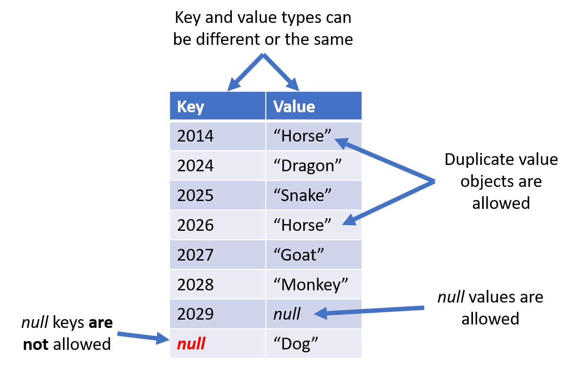 Map or Hashmap keys and values can be the same or different types