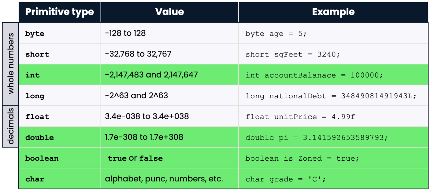 The 8 Java primitives are the basic data types from which all data is constructed.
