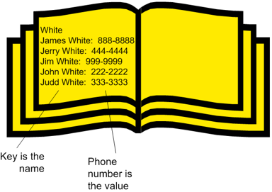 Map data structure operates like a phonebook or dictionary