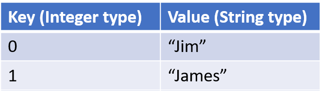 Map key and value types in the generics specify the data type for keys and values