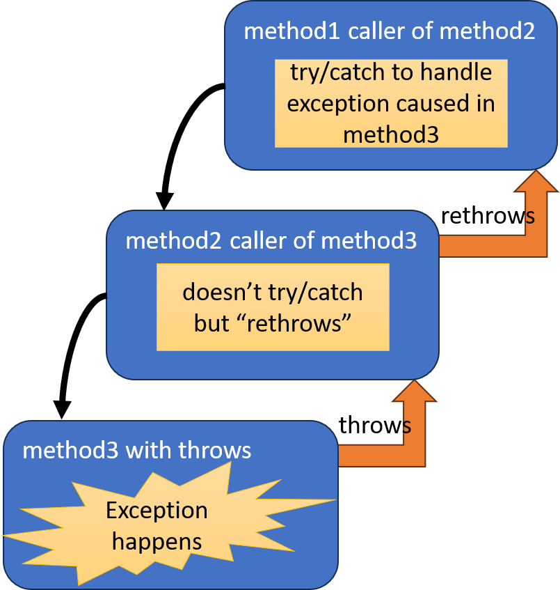 Exceptions can be rethrown to calling methods