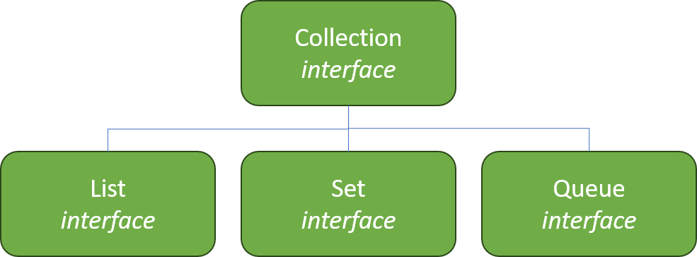 Collection includes List, Set and Map