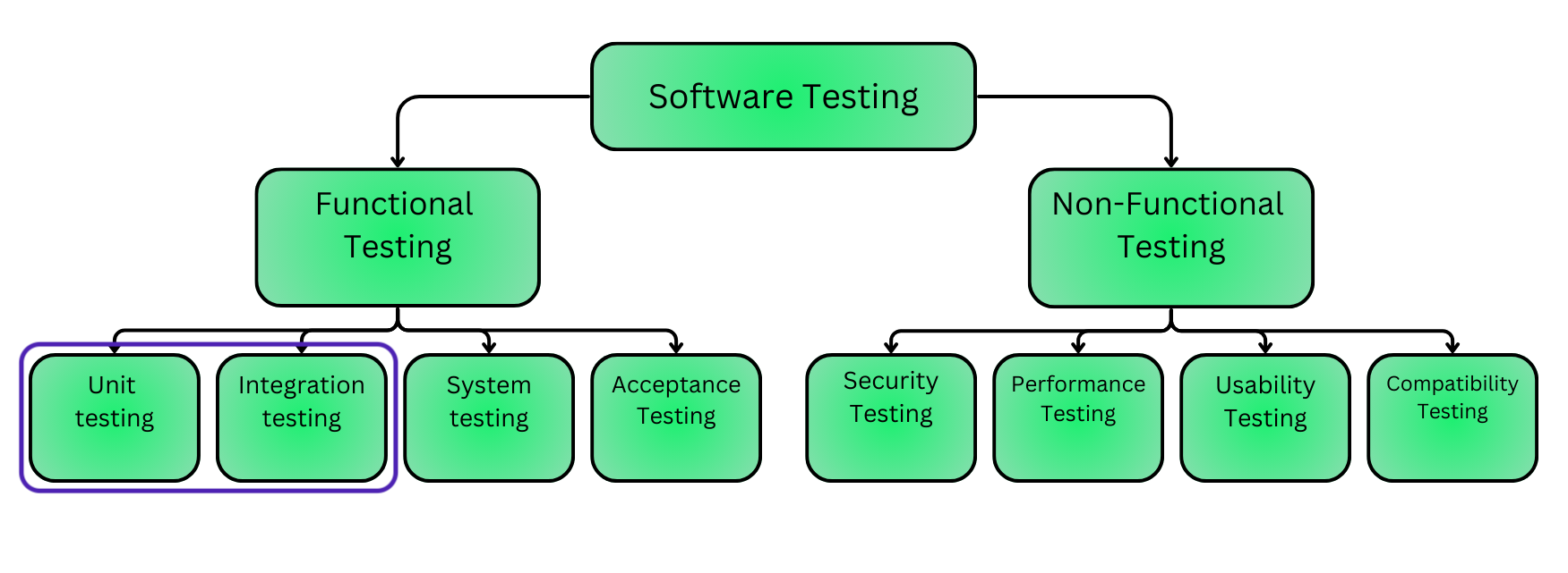 Diagram of software tests including functional testing such as unit testing, and non-functional testing such as usability testing. This version has unit and integration testing circled