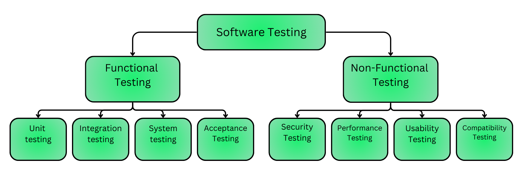 Diagram of software tests including functional testing such as unit testing, and non-functional testing such as usability testing