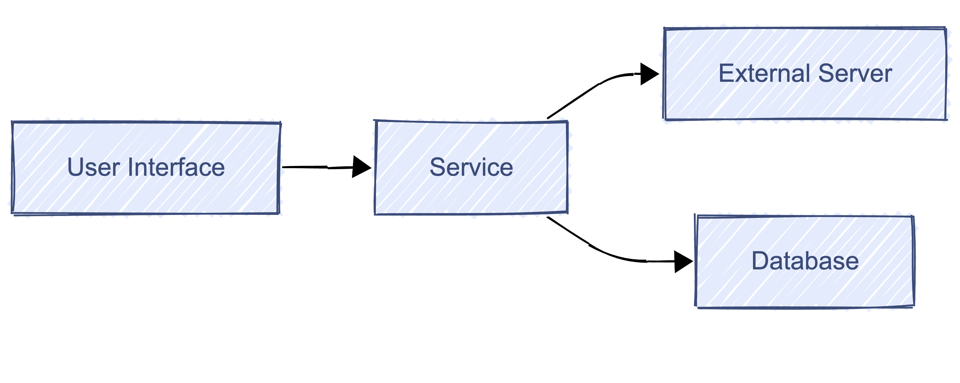 Chart of dependency relations between classes