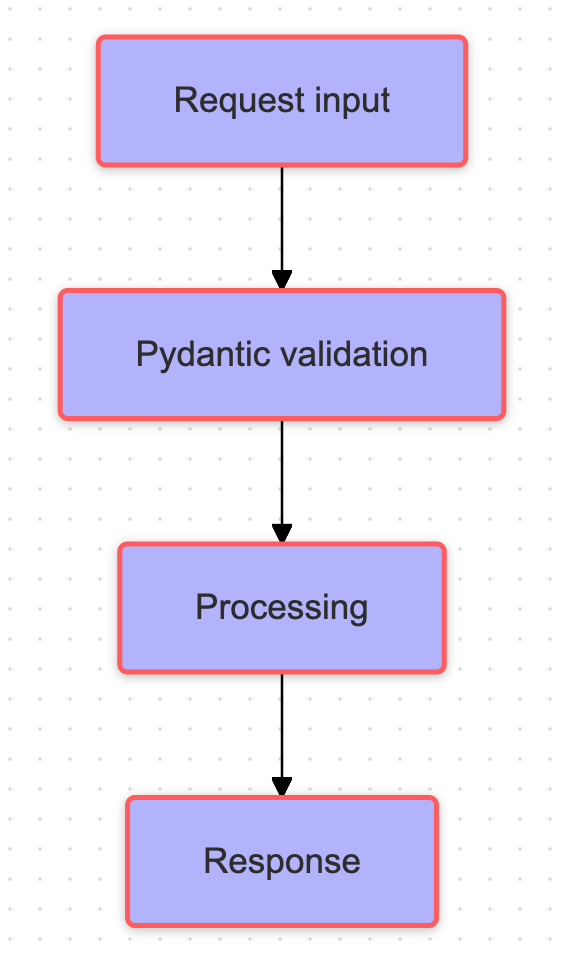 A flowchart explaining request validation