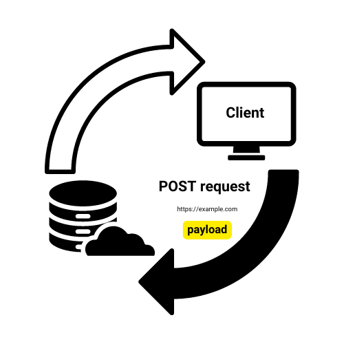 A diagram to understand POST requests