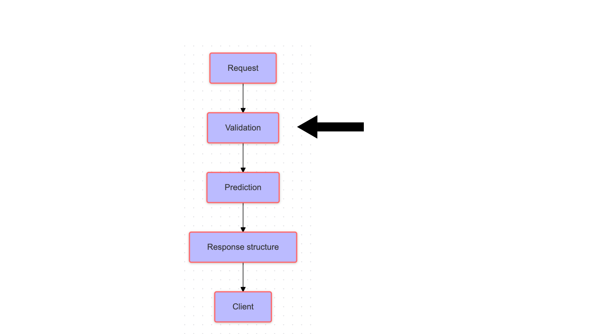 Flowchart showing ML prediction with FastAPI