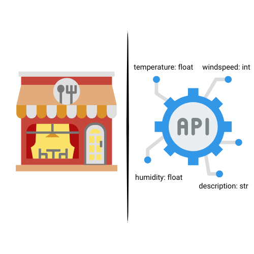 A restaurant being compared to inputs to an API