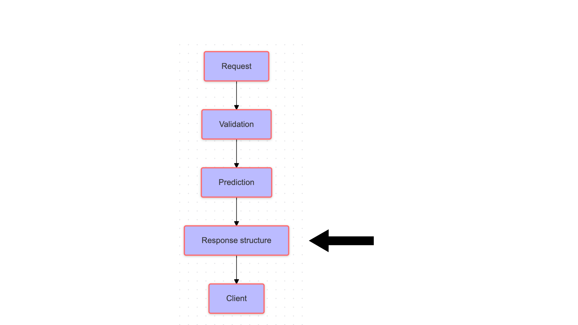 Flowchart showing ML prediction with FastAPI