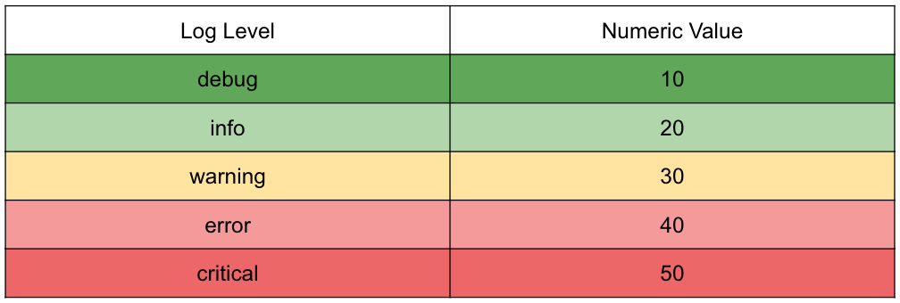 Python logging levels