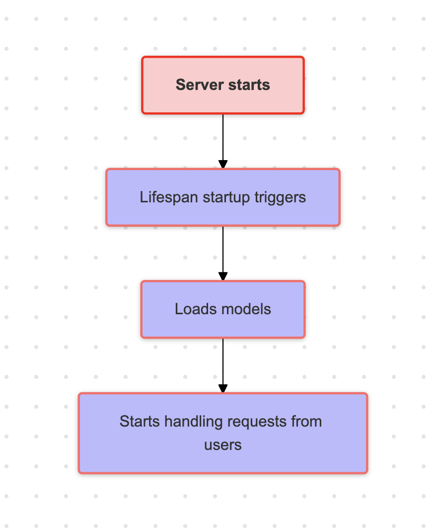 A flow diagram explaining FastAPI lifespan