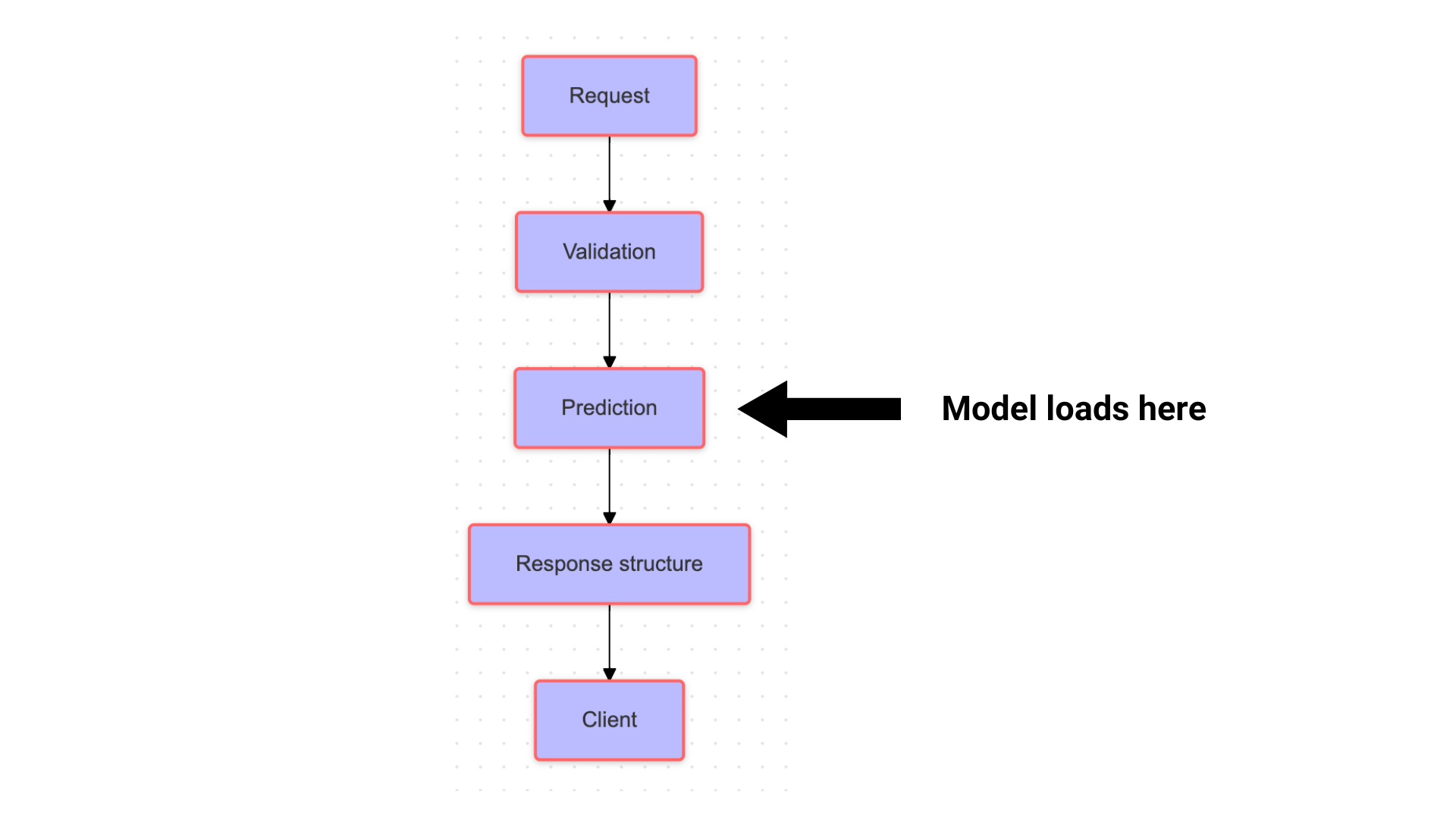 Flowchart showing ML prediction with FastAPI