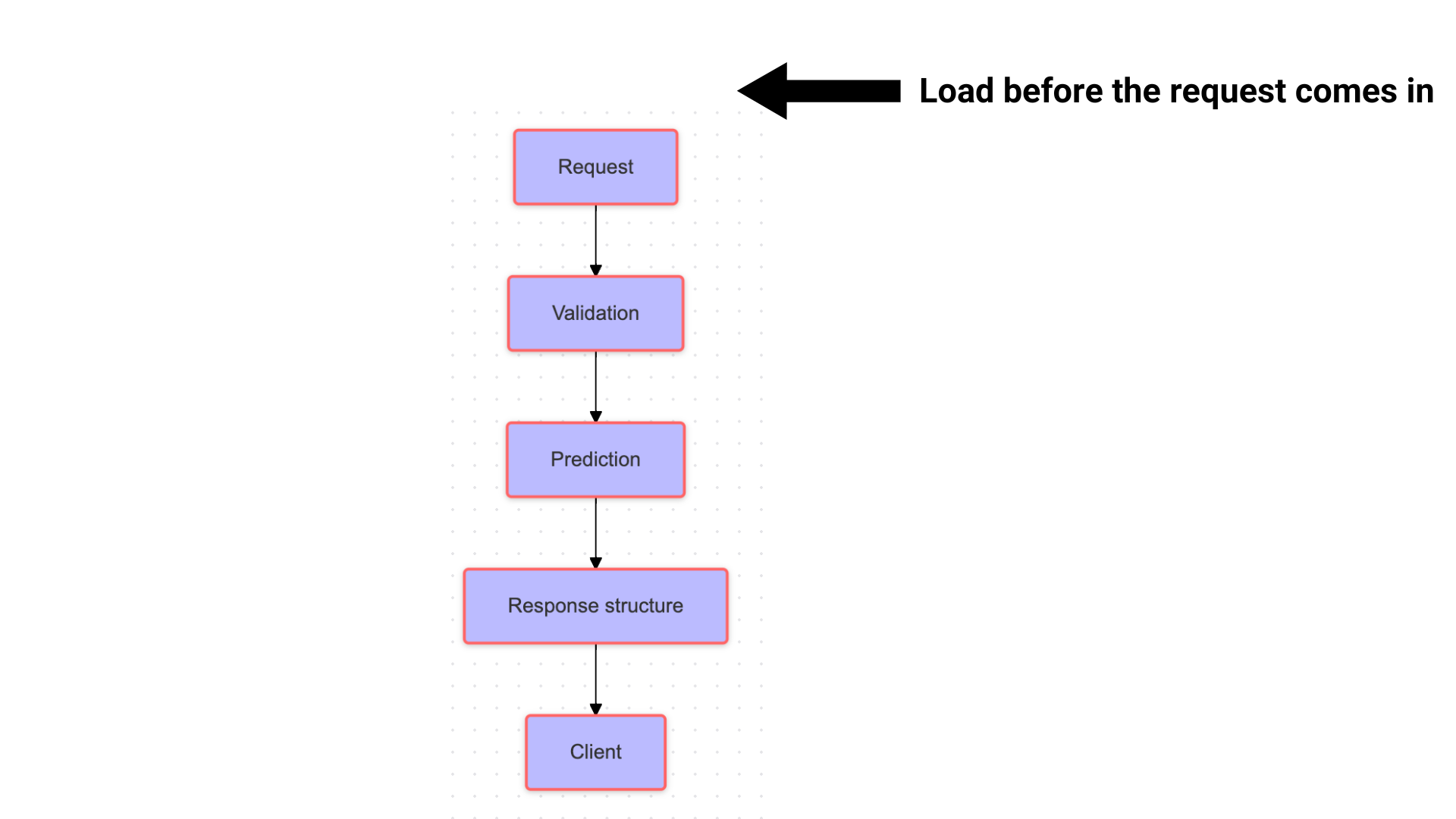Flowchart showing ML prediction with FastAPI