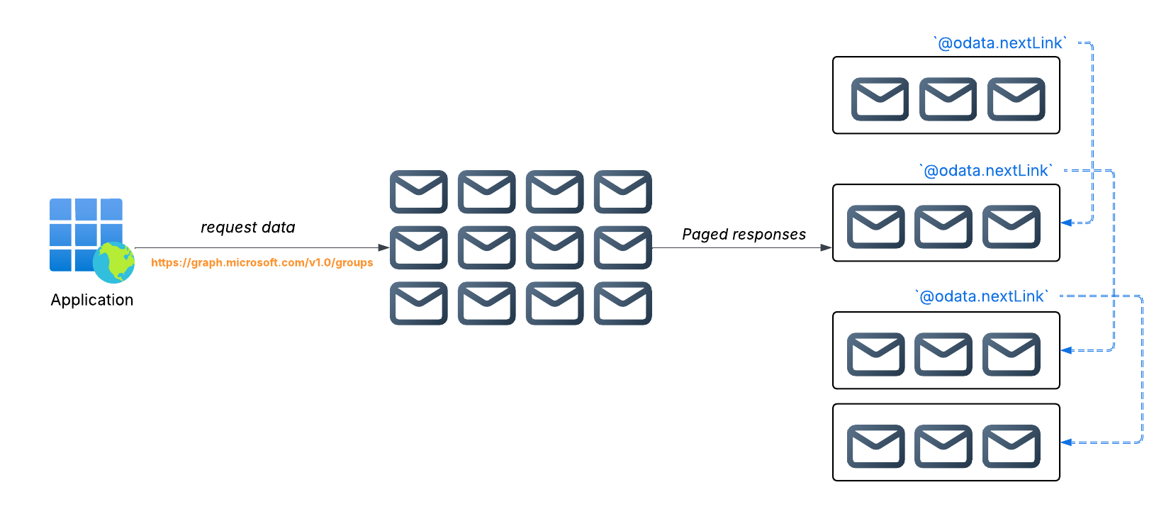 Pagination