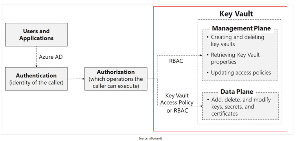 Azure RBAC (Recommended)