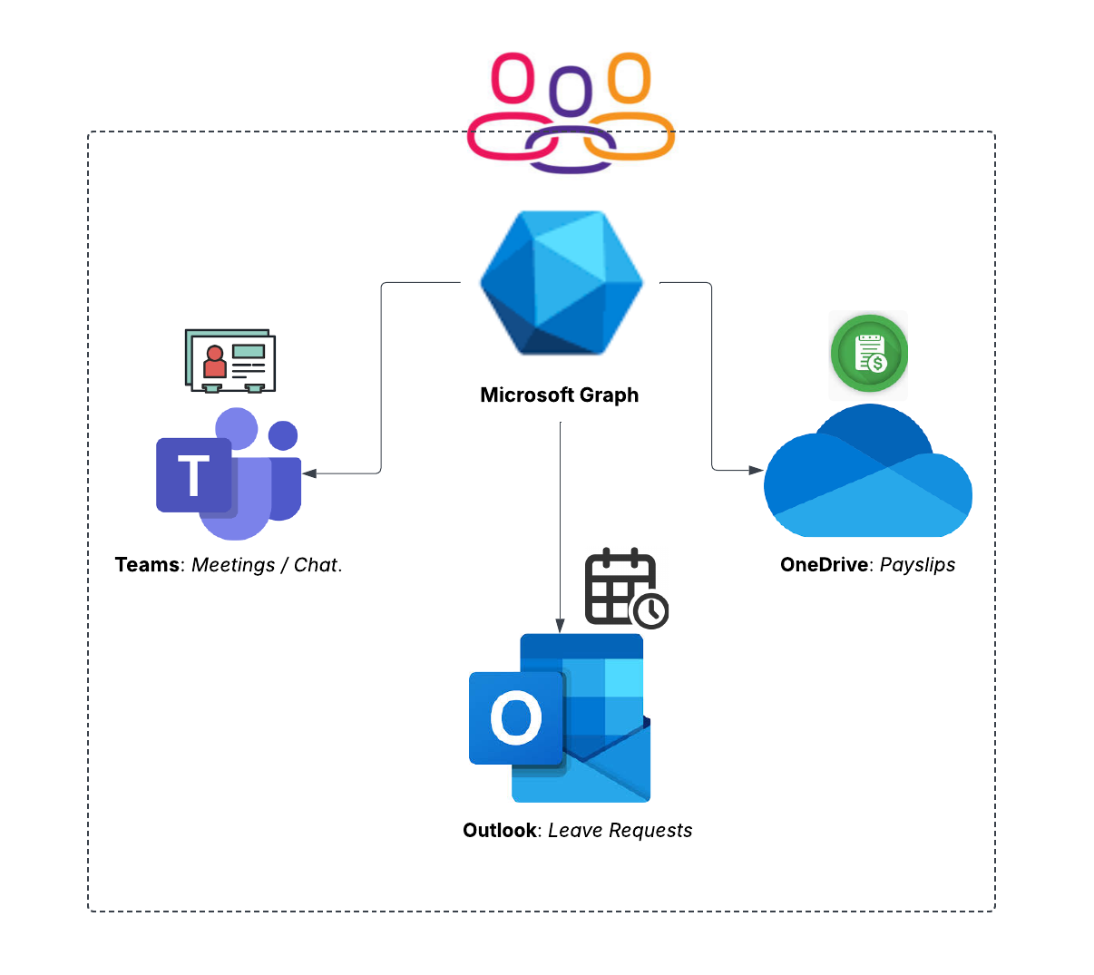 How PeopleSphere uses Microsoft Graph
