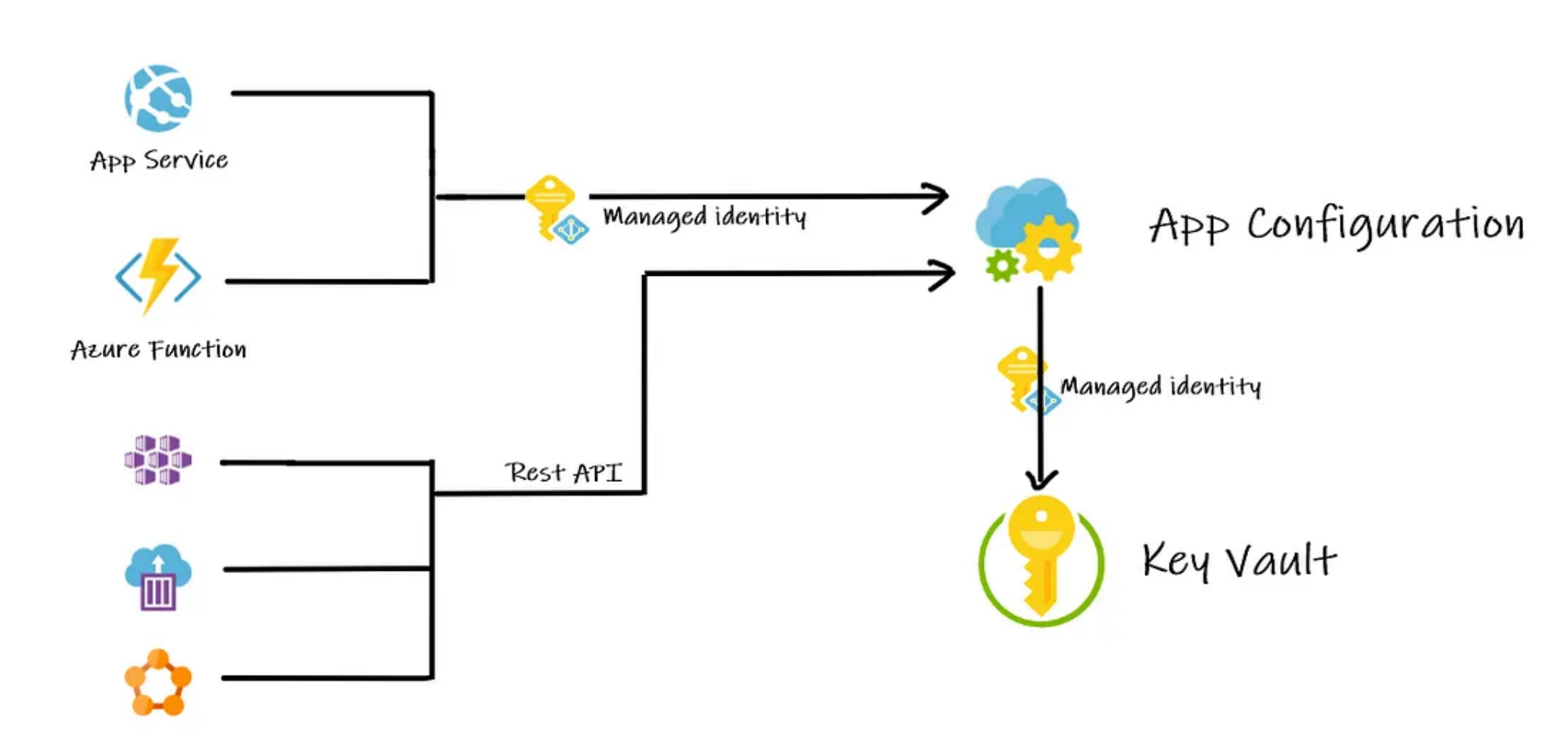 Azure App Configuration