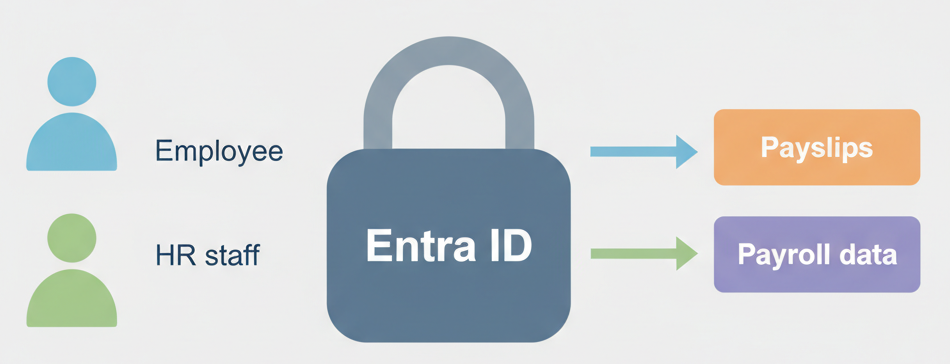 Example: PeopleSphere with Entra ID