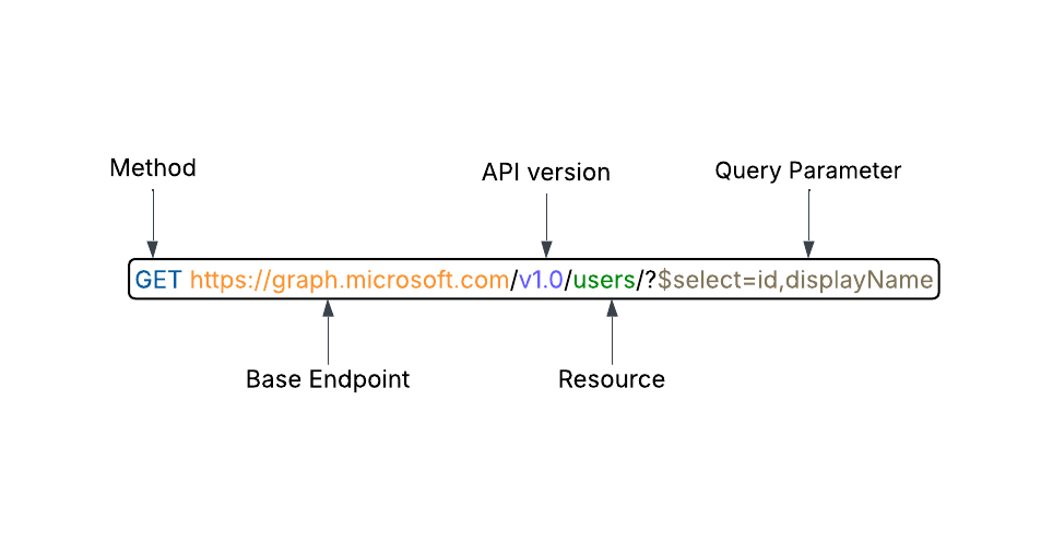 Microsoft Graph API Request