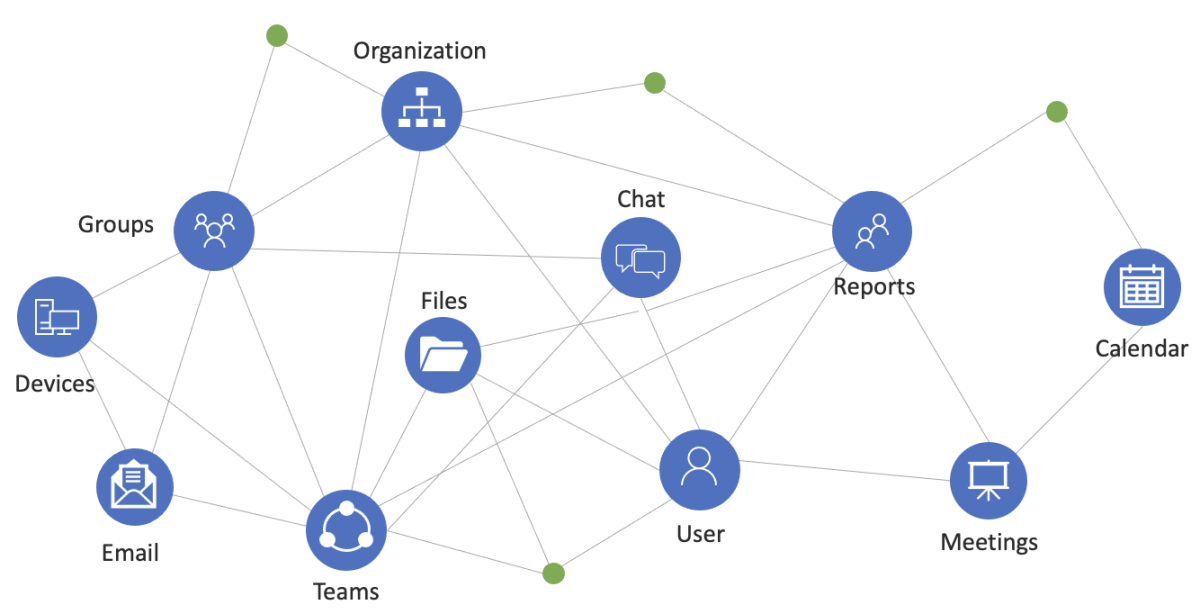 Microsoft Graph - One endpoint for all services