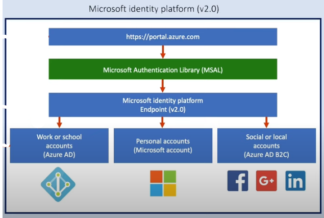 Microsoft Identity Platform